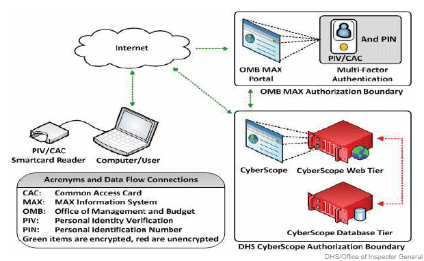 CyberScope System Architecture and Encryption Elements