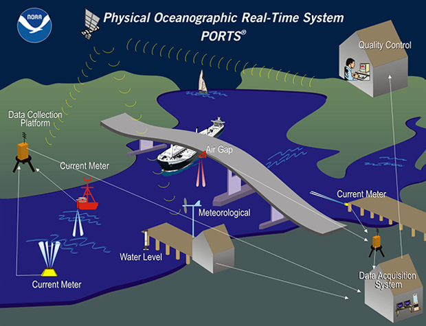 Physical Oceanographic Real-Time System (PORTS)