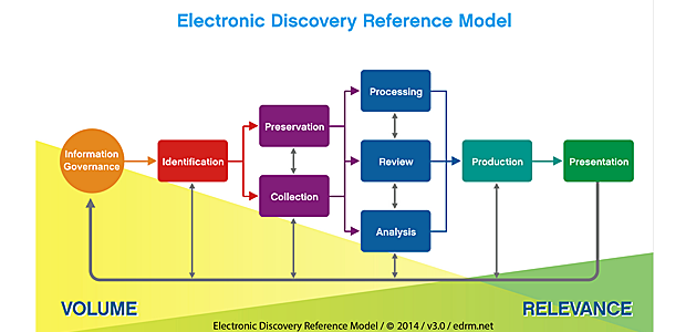 Electronic Discovery Reference Model framework provides a conceptual view of the e-discovery process.