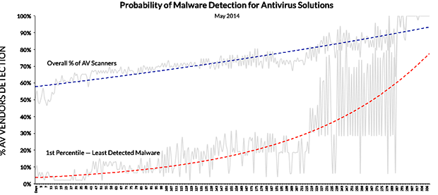 Chart by Lastline showing effectiveness of antivirus software