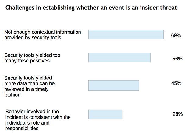 chart showing challenges in establish whether an event is an insider threat