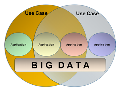 diagram of big data use cases