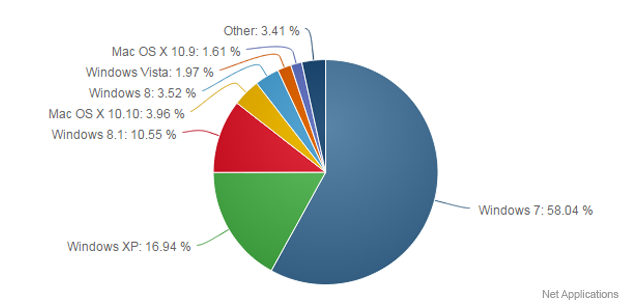 Net Applications' worldwide share figures by operating system for March 2015.