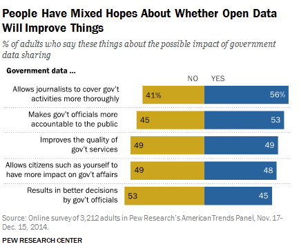 Pew chart on open data