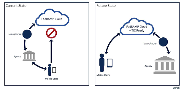 diagram of TIC-capable cloud
