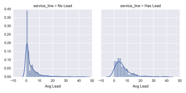 We can look at homes that, based on records and home inspections, appear to have copper-only service lines versus those containing some lead. We plot the distribution of the lead readings for water samples from these two home categories.