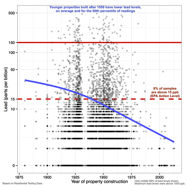Younger properties have lower lead levels, on average and based on the 90th percentile (blue line). There were 8 percent of tests above federal action level 15 ppb (dotted red), and still some well above 150 ppb and even 1,000 ppb. 