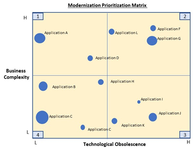 modernization matrix