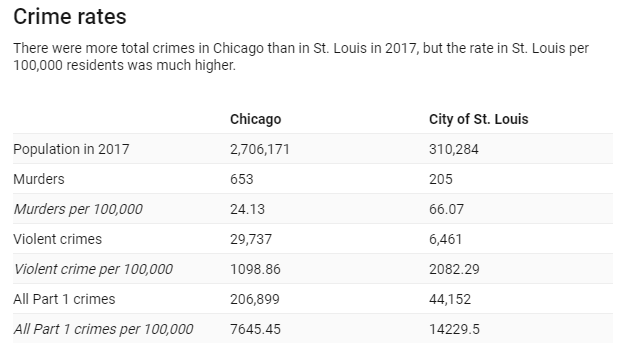 Crime rates comparing Chicago and St. Louis