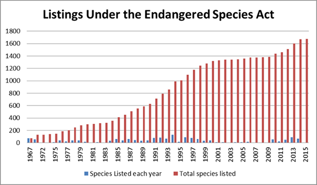 chart: listings under the endangered species act 
