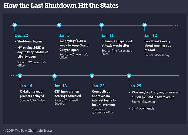 shutdown effects in states (Pew Stateline)