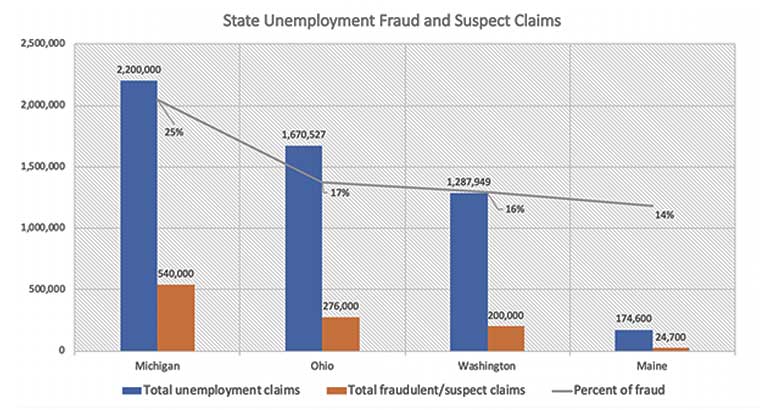 Stats of total claims submitted and those recorded as fraudulent and suspect claims from March to July 2020 Source: SpyCloud