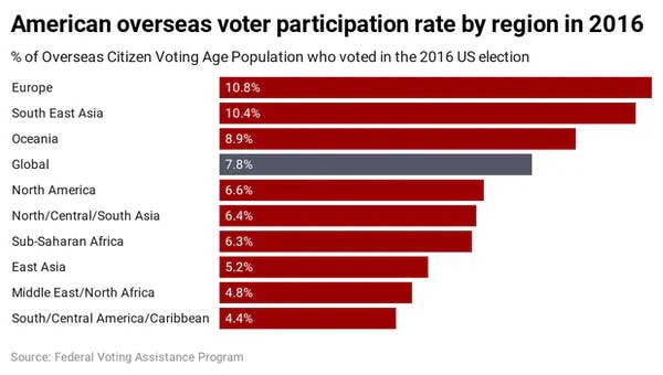 overseas voting participation rate