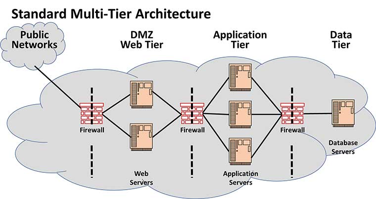 graphic showing standard multitier architecture